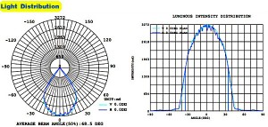 Distribucija svjetla K21-GK-016-100W