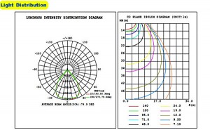 Distribucija svjetla K21-GK-016-300W