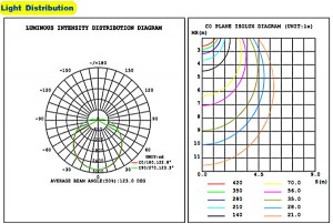 K21-T-115A 120W light distribution