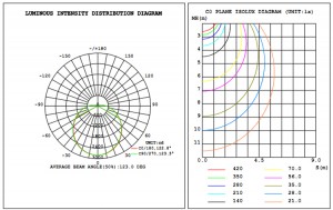 K21-T-115E 120W distribucija svjetla