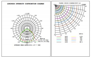 K21-T-115E 90W distribucija svjetla