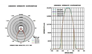 Light distribution LT-T-115B-200W