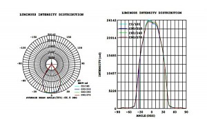 Light distribution LT-T-115B-250W