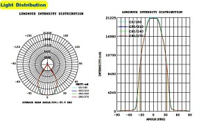 Light distribution LT-GK-016-200W