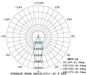 K13-PA330 diagram raspodjele svjetla 60st.